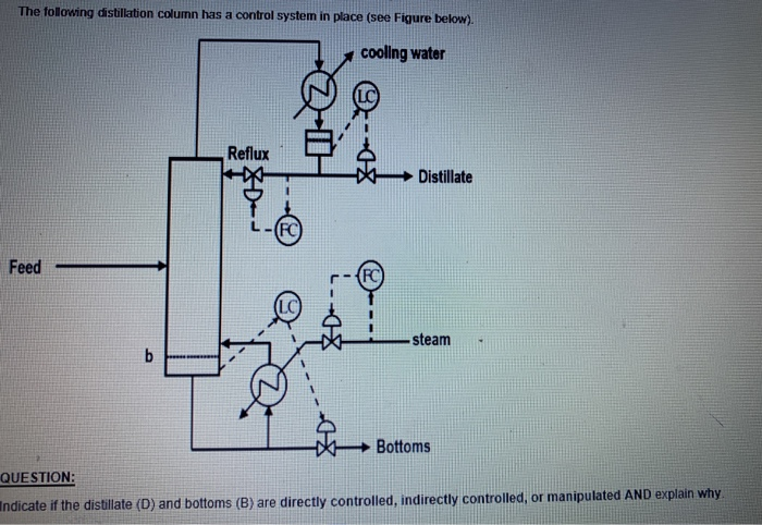 Solved The following distillation column has a control | Chegg.com
