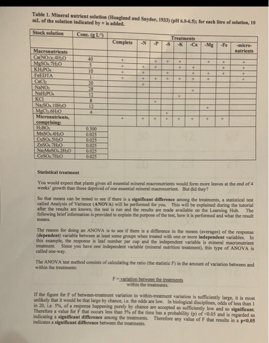 Solved Table 1. Mineral nutrient solution (Hoagland and | Chegg.com