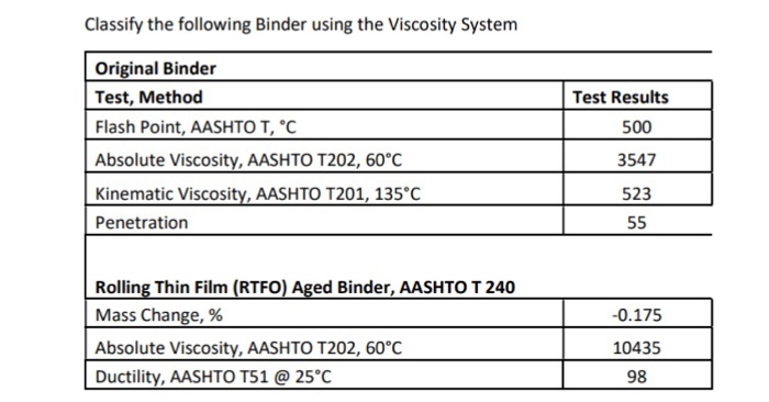 Solved Classify the following Binder using the Viscosity | Chegg.com