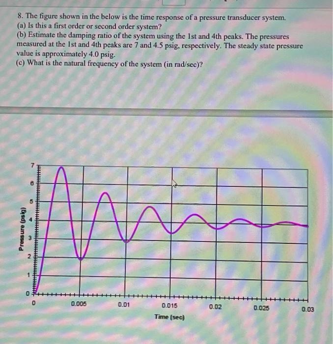Solved 8. The figure shown in the below is the time response | Chegg.com