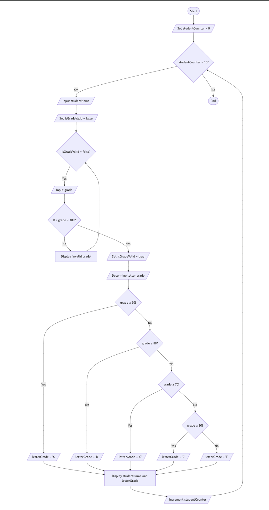 Pledge Algorithm Flow Chart Solved computer science - programminghello i need help | Chegg.com