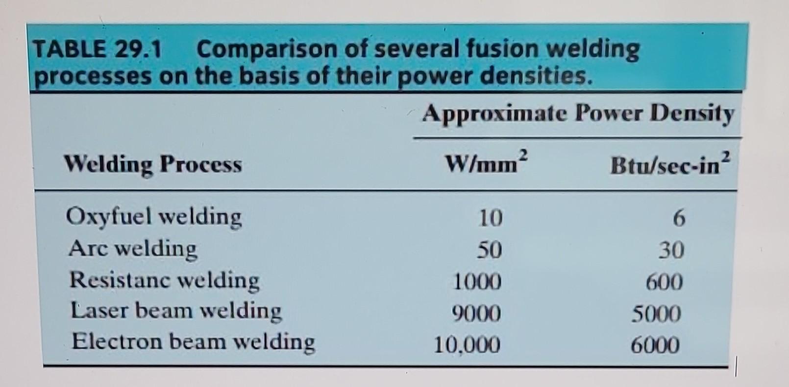 TABLE 29.1 Comparison of several fusion welding processes on the basis of their power densities.
\begin{tabular}{lcc} 
& \mul