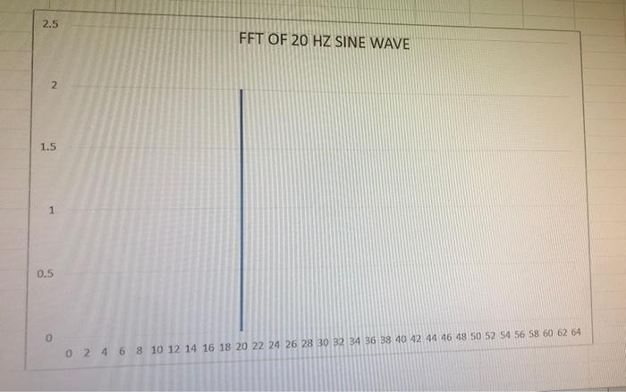 Solved FFT of 10 Hz Sine Wave 140 120 100 80 60 40 20 0 0 2 | Chegg.com