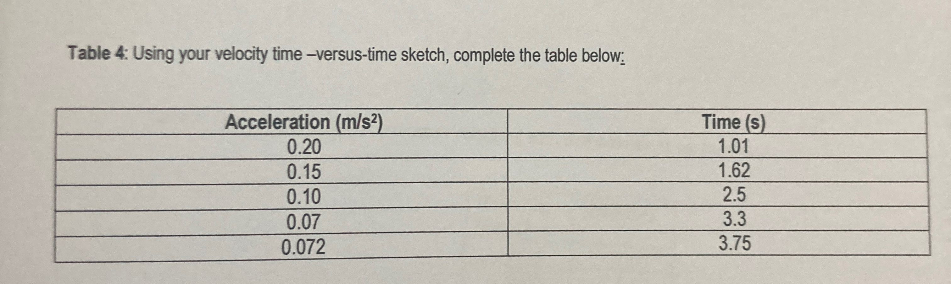Solved Based on this table below Draw a Acceleration vs Time | Chegg.com