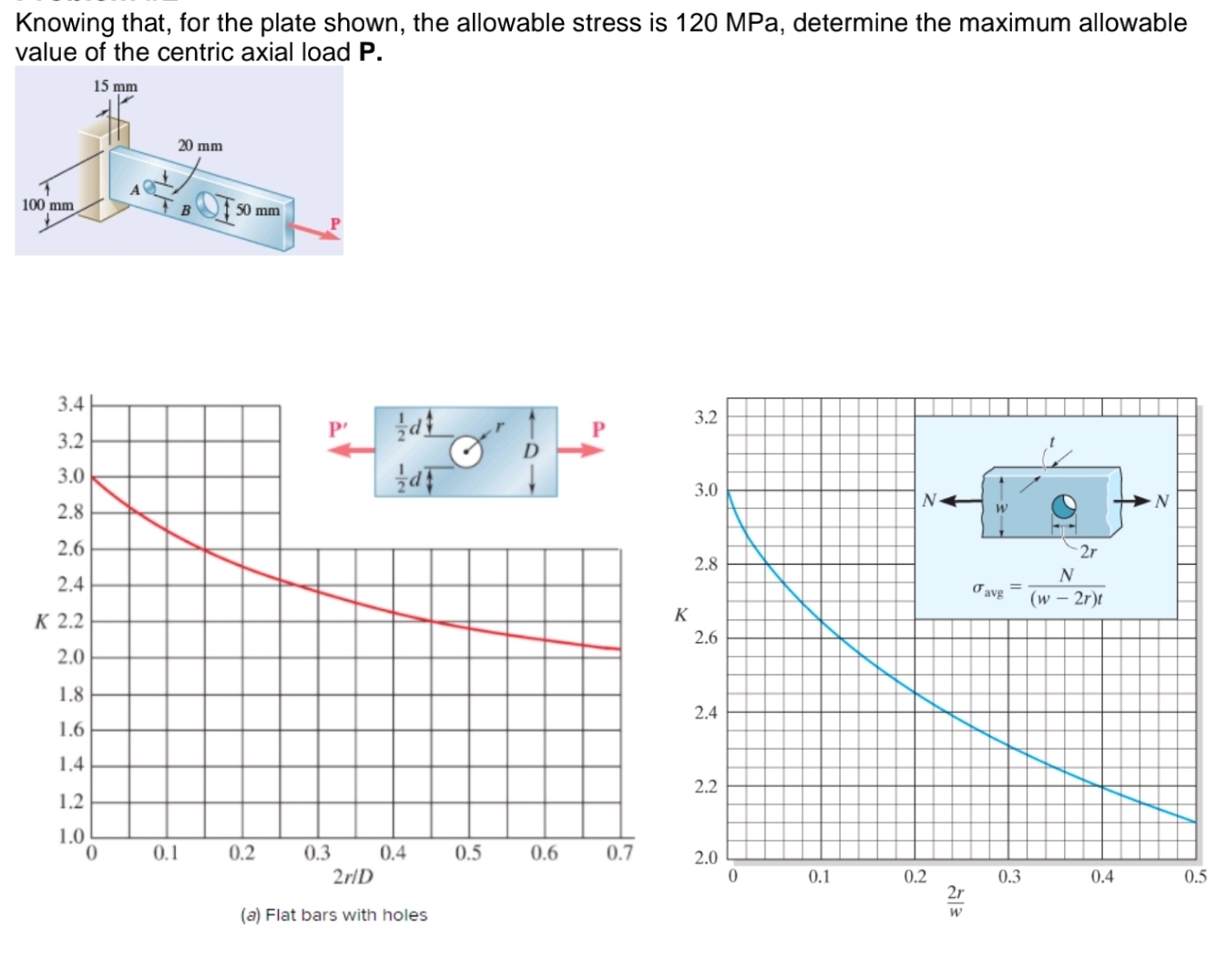 Solved Knowing that, for the plate shown, the allowable | Chegg.com