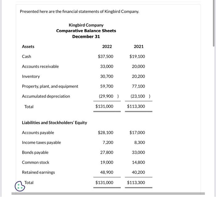 Solved Presented here are the financial statements of | Chegg.com