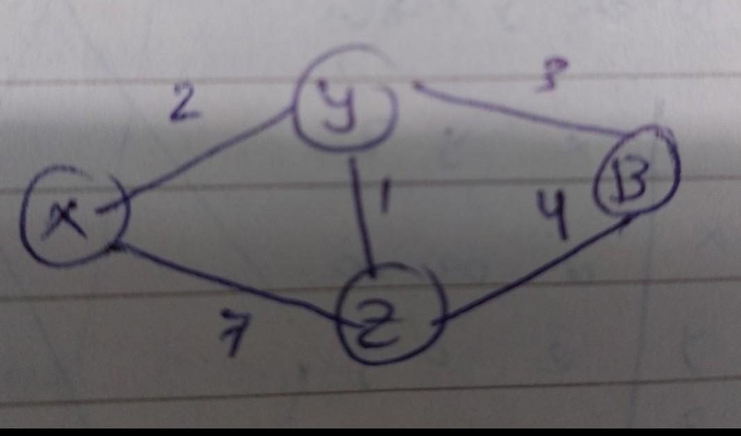 Solved Apply Distance Vector Algorithm on the following to | Chegg.com