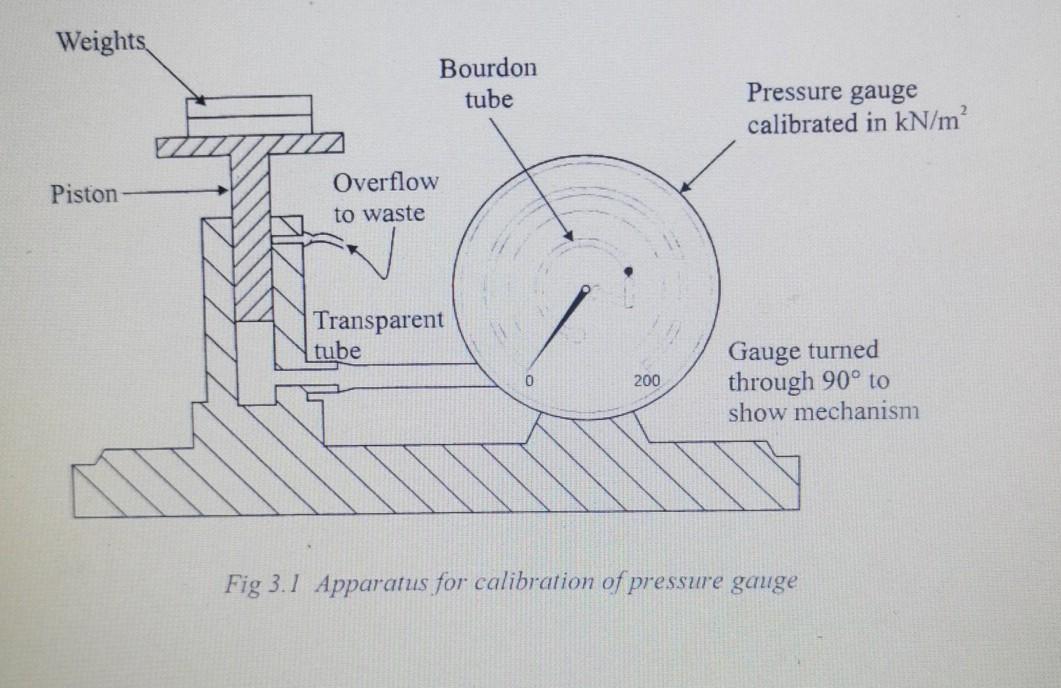 Calibration Of Bourdon Gauge atelieryuwa.ciao.jp