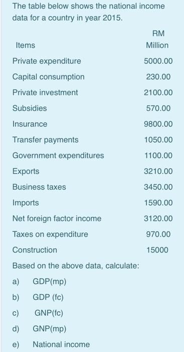 Solved The table below shows the national income data for a | Chegg.com