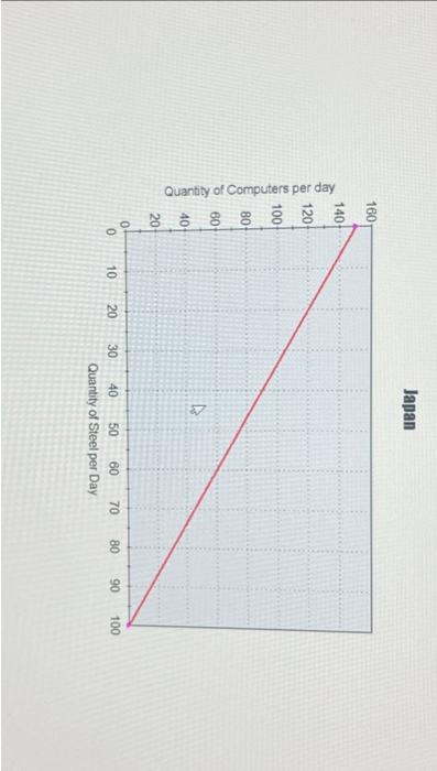 Solved Use The Graphs Below To Answer Each Of The Questions Chegg Com