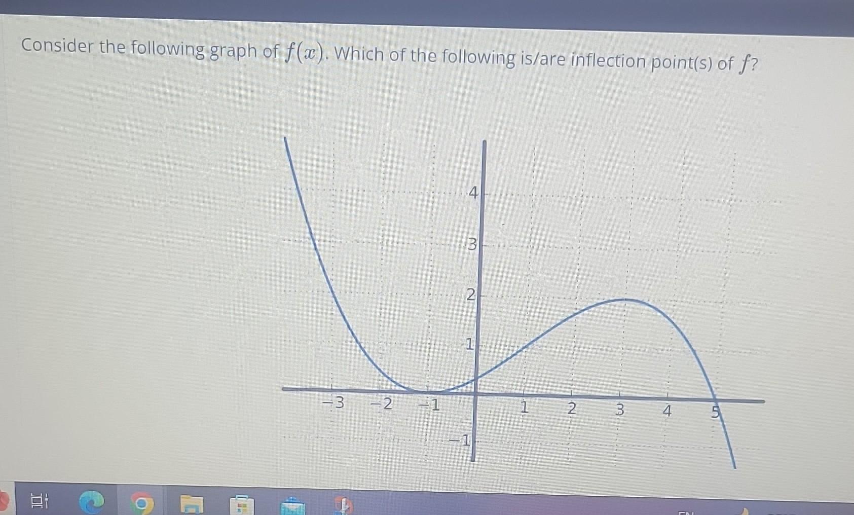 Solved Consider the following graph of f(x). Which of the | Chegg.com