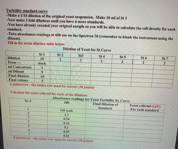Make/draw a standard curve for Yeast cell turbidity