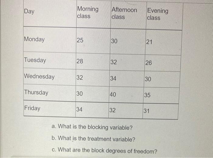 Solved a. What is the blocking variable? b. What is the