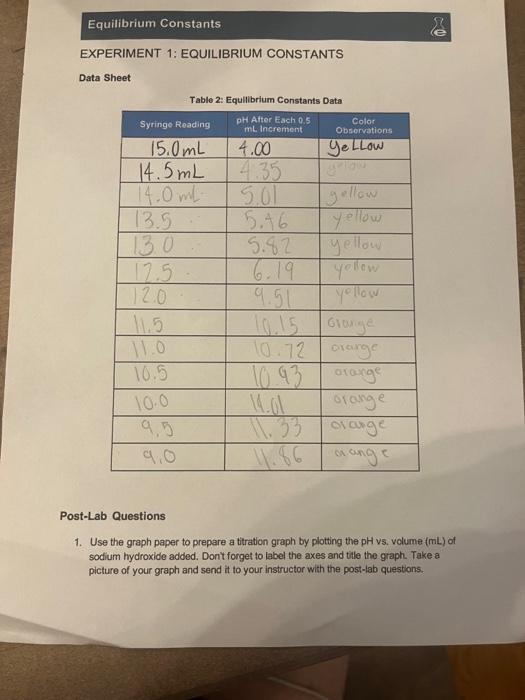 Solved EXPERIMENT 1: EQUILIBRIUM CONSTANTS Data sheet Table | Chegg.com