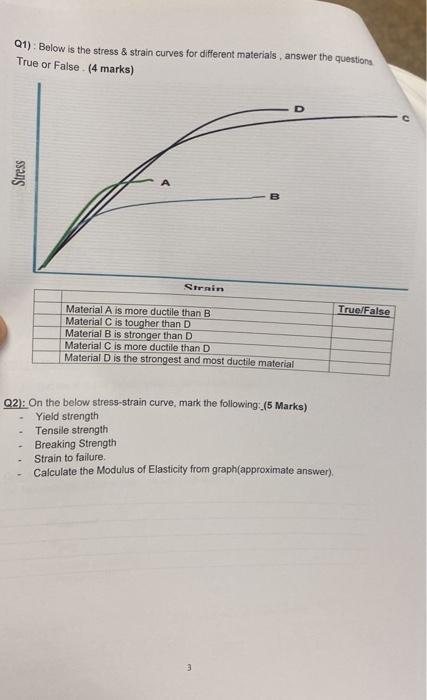 Solved Q1): Below is the stress & strain curves for | Chegg.com