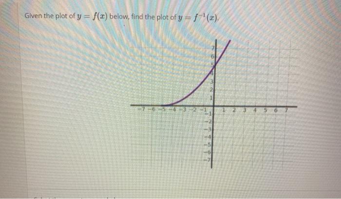 Solved Given the plot of y = f(x) below, find the plot of y | Chegg.com
