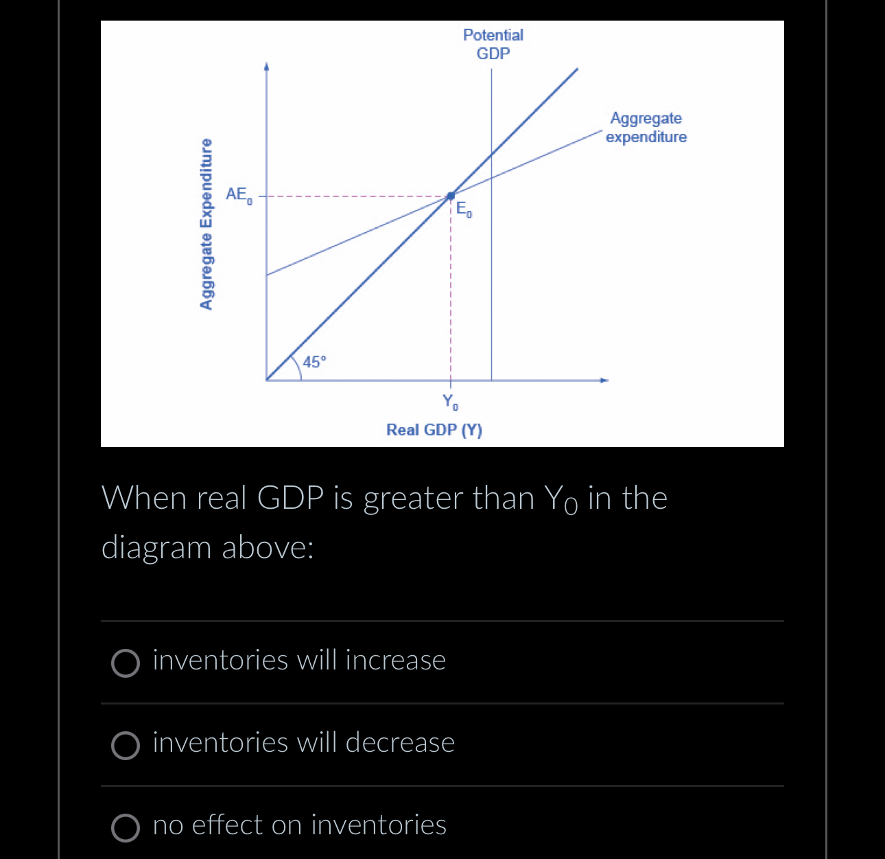 Solved When real GDP is greater than Y0 ﻿in the diagram | Chegg.com