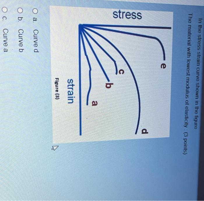 Solved In The Stress Strain Curve Shown In The Figure: The | Chegg.com