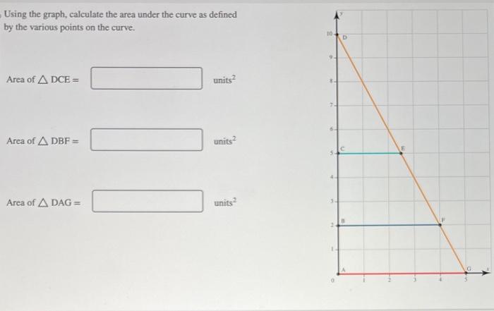 Using the graph, calculate the area under the curve as defined by the various points on the curve.