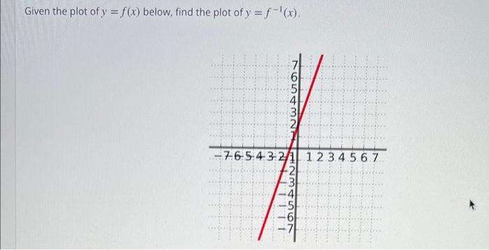 Solved Given the plot of y=f(x) below, find the plot of y = | Chegg.com