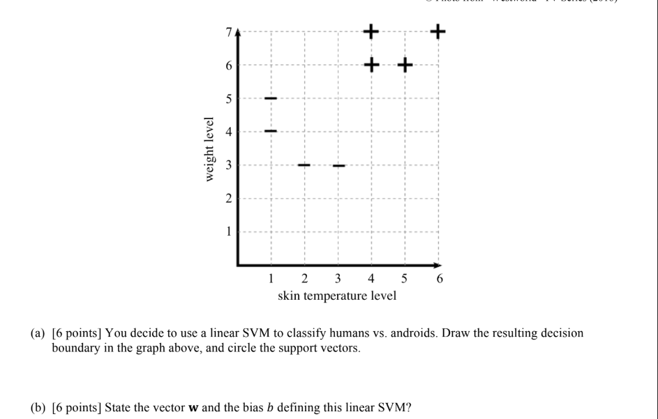 Solved (a) [6 ﻿points] ﻿You decide to use a linear SVM to | Chegg.com image.