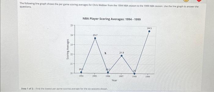Solved The following line graph shows the per game scoring | Chegg.com