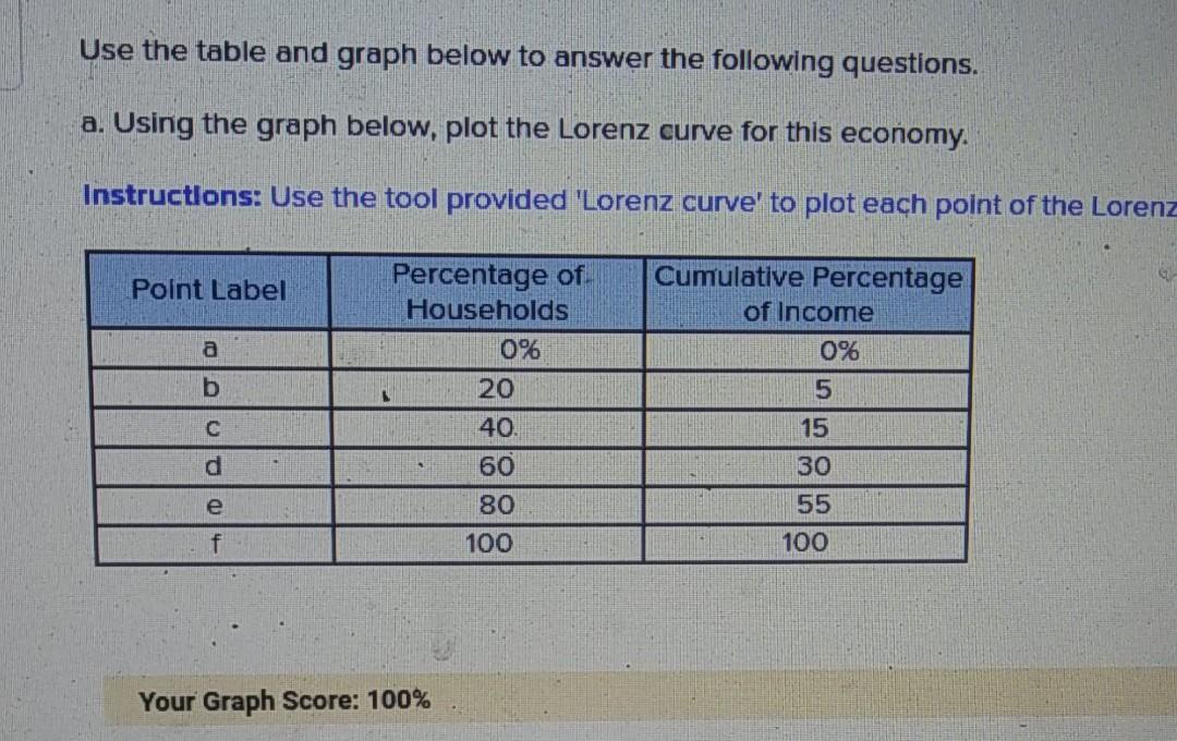 Solved Use the table and graph below to answer the following