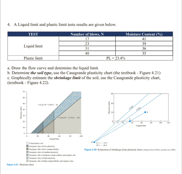 Solved 4. A Liquid Limit And Plastic Limit Tests Results Are | Chegg.com