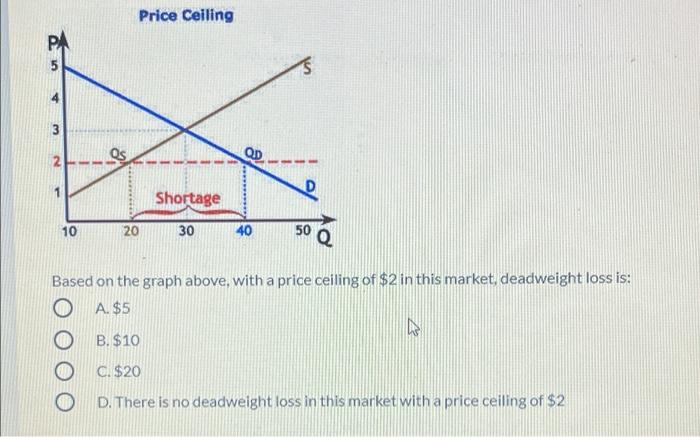 Solved Price Ceiling 5 3 2 QD N Shortage 10 20 30 40 50 Q | Chegg.com