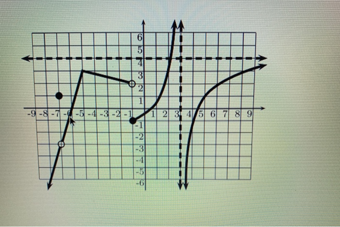 Solved Use the given graph of the function f(x) to estimate | Chegg.com