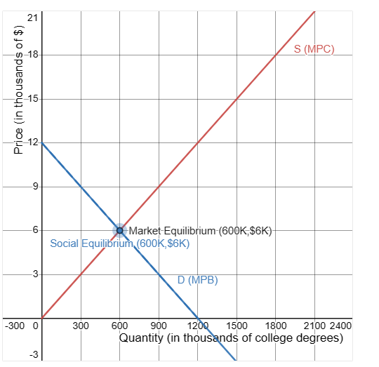 Solved YouThe figure below shows the market for higher | Chegg.com