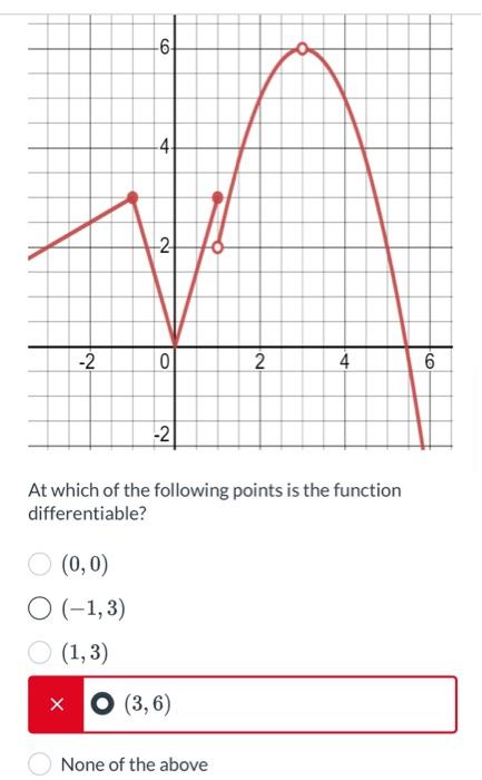 Solved At which of the following points is the function | Chegg.com