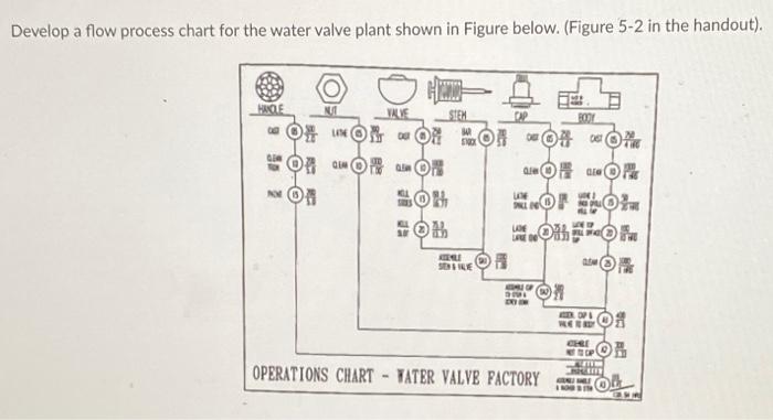 Develop a flow process chart for the water valve | Chegg.com