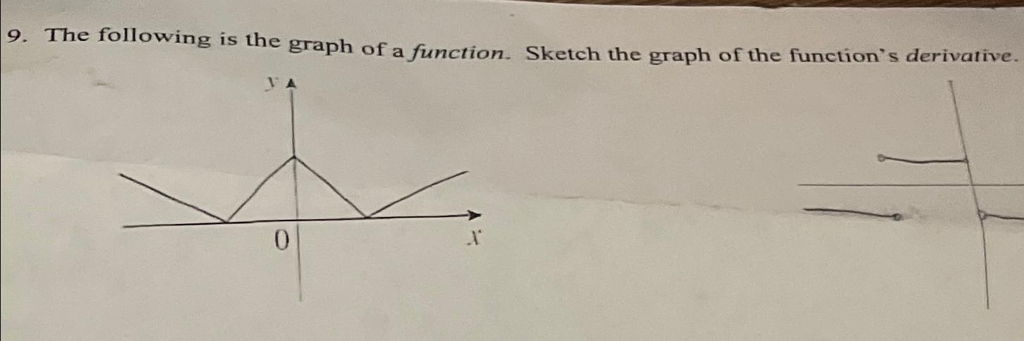 Solved The following is the graph of a function. Sketch the | Chegg.com