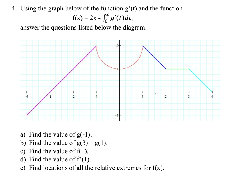 Solved Using the graph below of the function g'(t) ﻿and the | Chegg.com