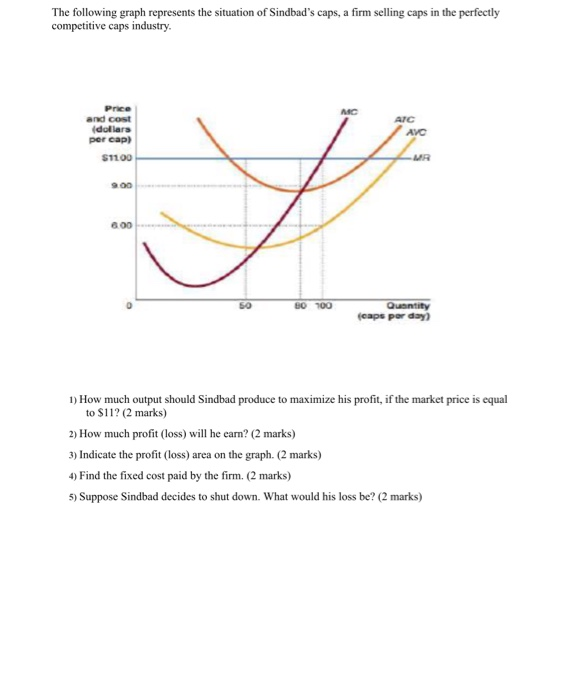 Solved The following graph represents the situation of | Chegg.com