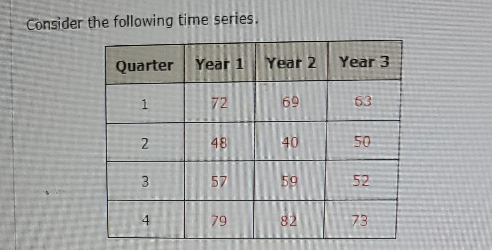 Solved Consider the following time series.(a) Construct a | Chegg.com