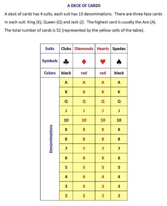 The picture below shows the break-up of a deck of | Chegg.com