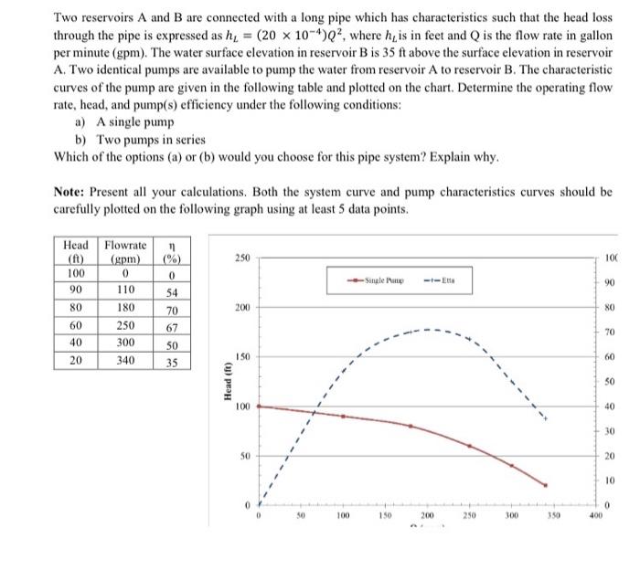Solved Two reservoirs A and B are connected with a long pipe | Chegg.com