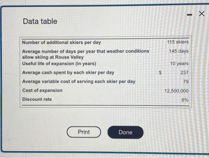 Solved Consider how Rouse Valley Brook Park Lodge could use