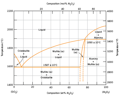 Solved: Upon consideration of the SiO2–Al2O3 phase diagram ... silica phase diagram 