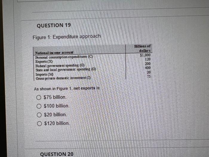 Solved QUESTION 16 Figure 1: Expenditure Approach National | Chegg.com