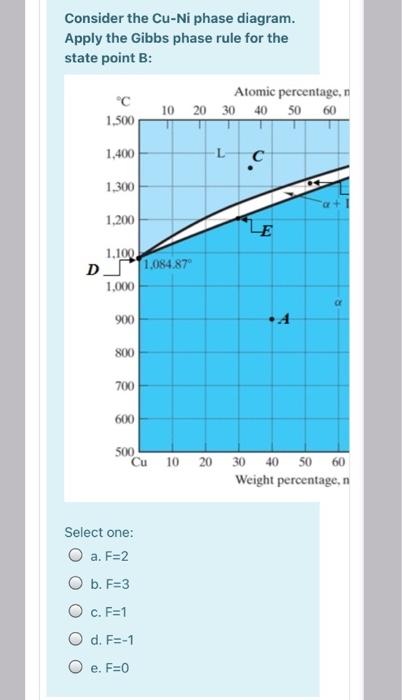 Solved Consider the Cu-Ni phase diagram. Apply the Gibbs | Chegg.com