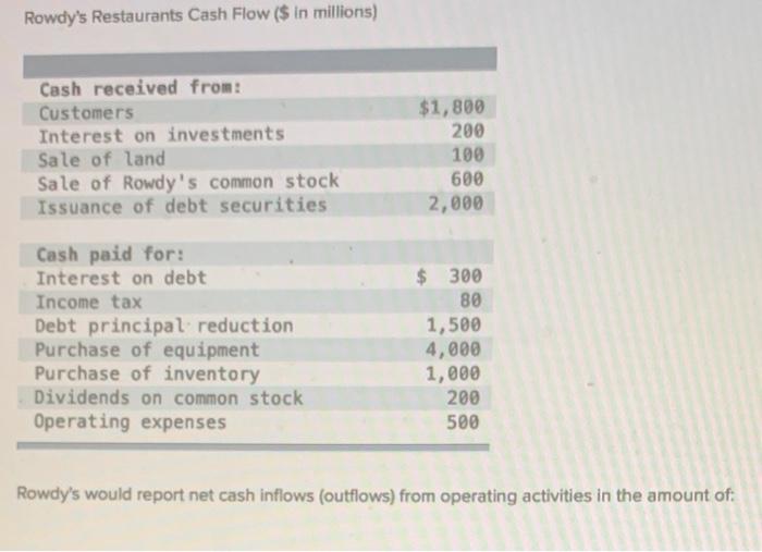 Solved Rowdy's Restaurants Cash Flow ( in millions) Cash