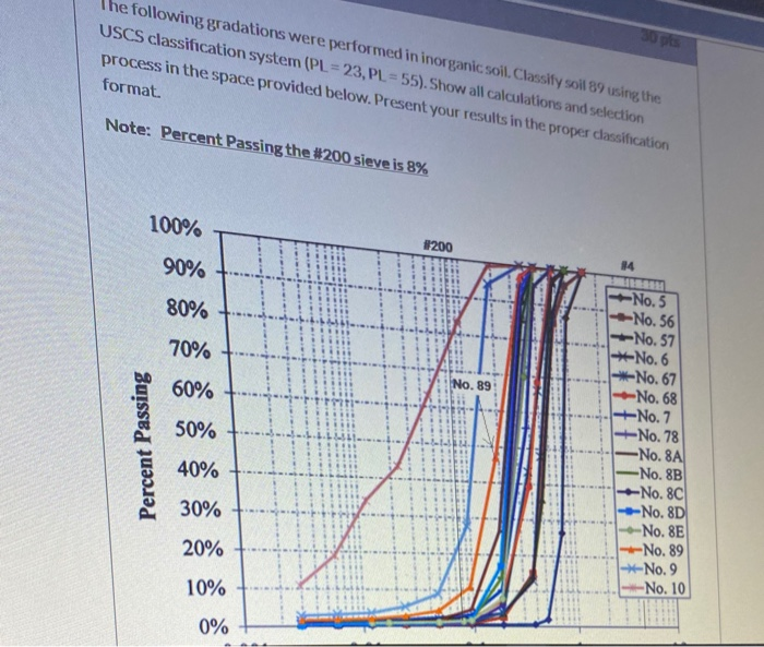 Solved The Following Gradations Were Performed In Inorganic | Chegg.com