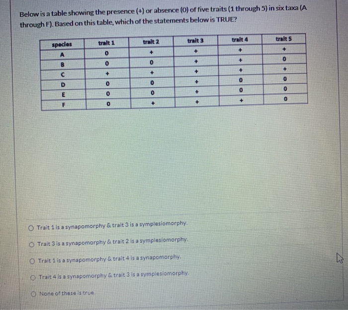 Solved Below is a table showing the presence (+) or absence | Chegg.com