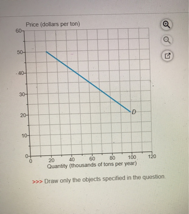 Solved The graph shows the demand curve for coal. The
