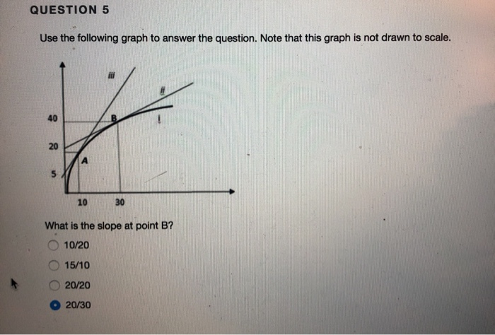 Solved QUESTION 5 Use the following graph to answer the | Chegg.com
