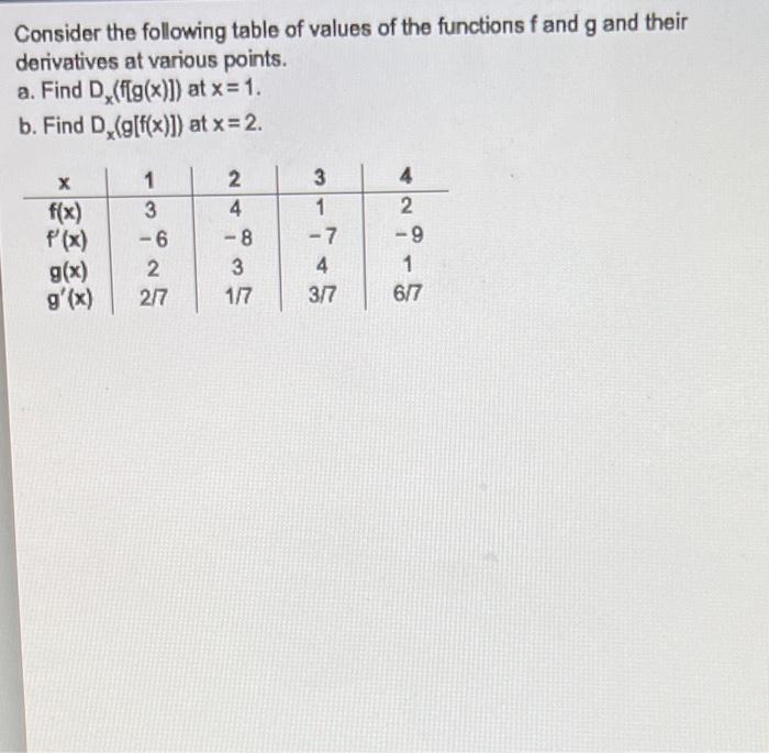Solved Consider the following table of values of the | Chegg.com