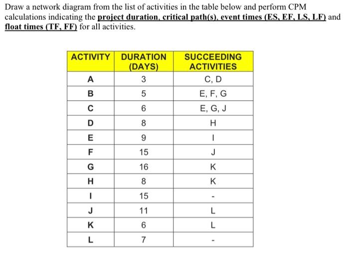 Solved Draw a network diagram from the list of activities in | Chegg.com